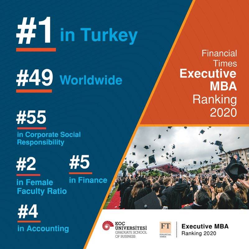 Koç Executive MBA program has been ranked by Financial Times Executive